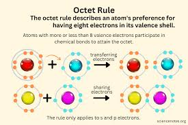 <p><strong><span>The octet rule is a chemical rule of thumb that states that atoms are most stable when their valence shells have eight electrons. </span></strong><span>This gives the atom the same electronic configuration as a noble gas.</span></p>