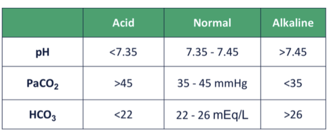 pH normal = compensated
none normal = partially compensated