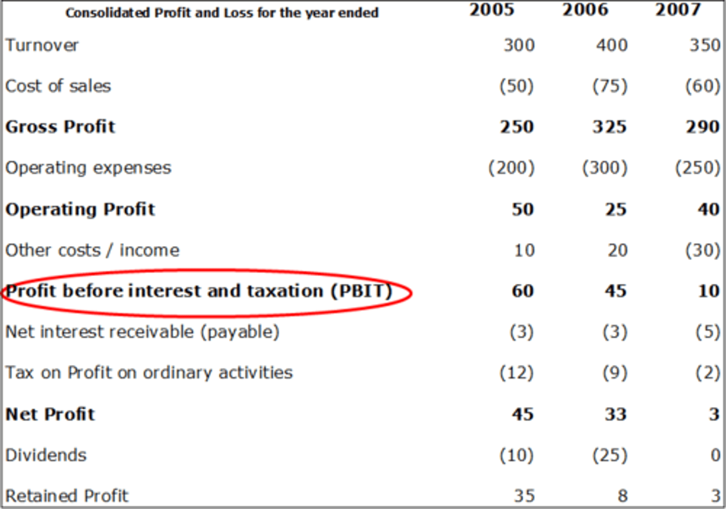 <p>gross profit minus overhead expenses</p>