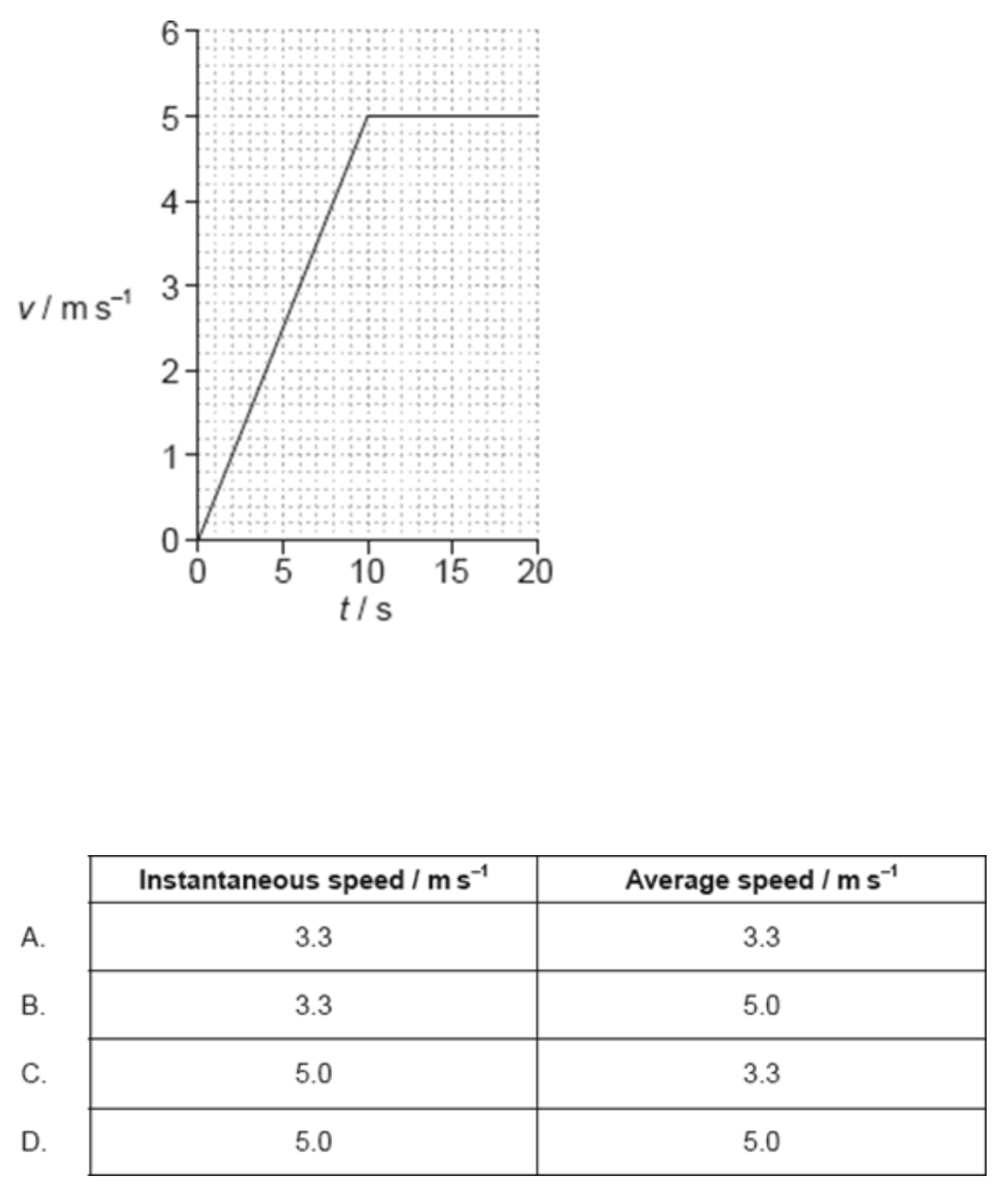 <p><span>A boy runs along a straight horizontal track. The graph shows how his speed v varies with time t. After 15 s the boy has run 50 m. What is his instantaneous speed and his average speed when t = 15 s?</span></p>