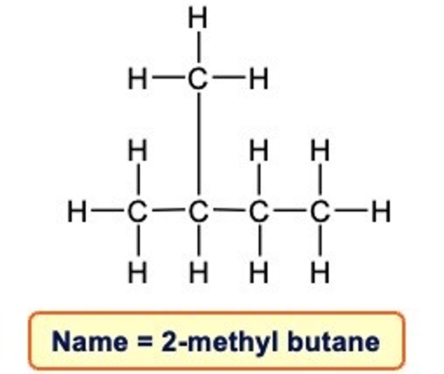 <p>1.Find the parent chain (the longest chain in the molecule).<br><br>2.Number each carbon, starting from the end closest to the branch<br><br>3.If necessary, write the number if the carbon atom in the parent chain the branch is attached followed by a hyphen.<br><br>4.Write the name of the branch, using the prefix corresponding to the number of carbons in the branch followed by the suffix -yl.<br><br>5.Write the name of the parent chain, according to the number of carbons in it, as if it were a simple alkane</p>