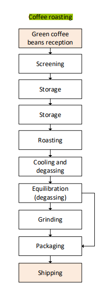 <ol><li><p>Initially low temperature to remove water</p></li><li><p>Then temp increases and beans expand and become porous</p></li></ol><ul><li><p>Coffee beans are heated in an environment that contains little oxygen. </p></li></ul><p></p>