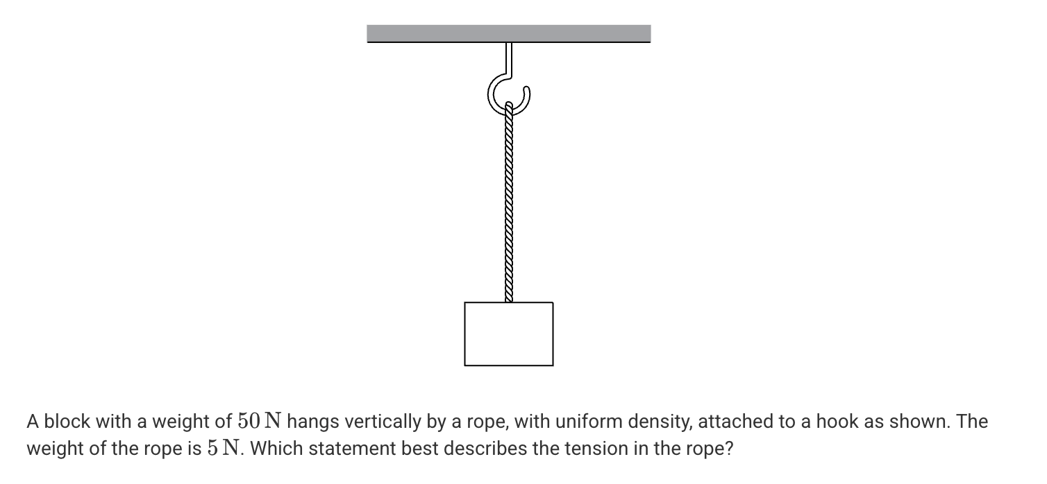 <p>A. The tension in the rope is 50N at every location along the rope.</p><p>B. The tension in the rope is 55N at every location the rope.</p><p>C. The tension in the rope changes uniformly from 50N at the top of the rope to 55N at the bottom of the rope.</p><p>D. The tension in the rope changes uniformly from 50N at the bottom of the rope to 55N at the top of the rope.</p>