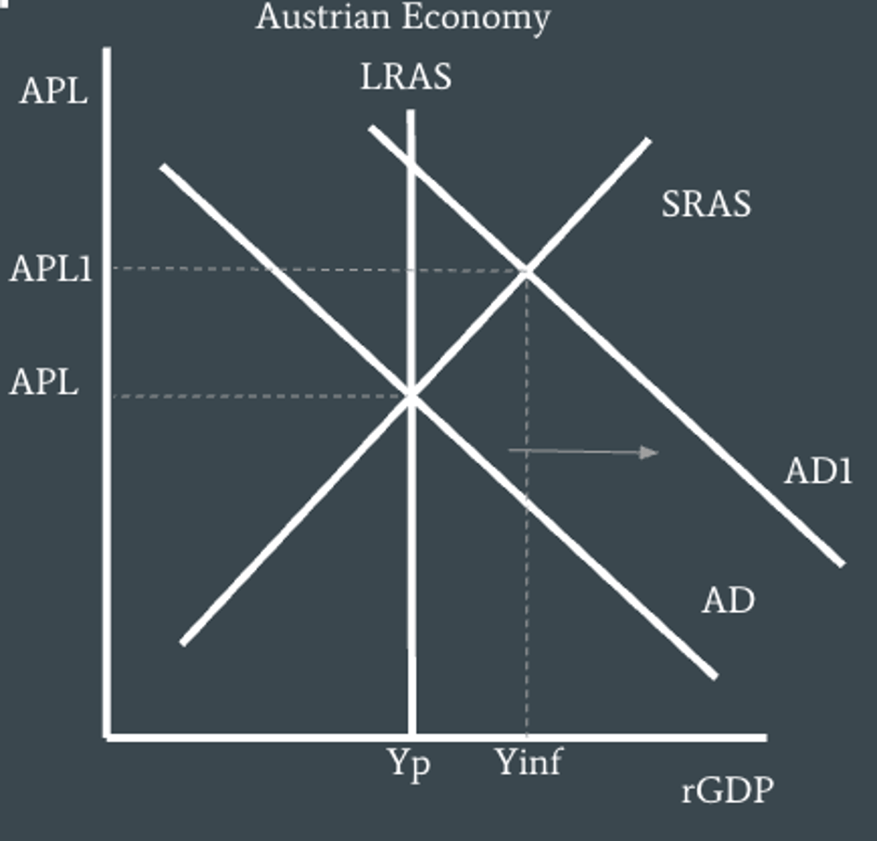 <p>involves an excess of aggregate demand over aggregate supply at the full employment level of output, and is caused by an increase in aggregate demand. It is shown in the AD/AS model as a rightward shift in the AD curve.</p>