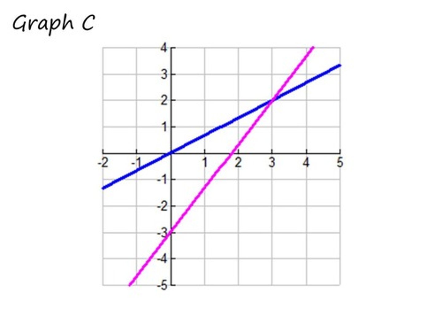<p>Find the solution.</p>