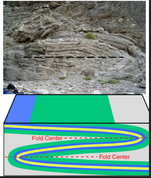 <p>A fold in which the axial plane is more or less horizontal. Bent back on itself.</p>