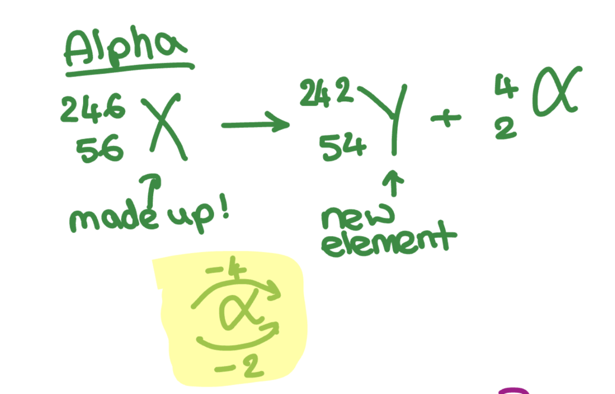 <p><span>The original (parent) nucleus → The new (daughter) element + The alpha particle (2 atomic number, 4 mass number) </span></p>