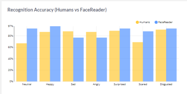 <p>zijn onderandere gezichtsuitdrukkingen. deze uitdrukkingen kunnen gemeten worden door een facereader.</p>