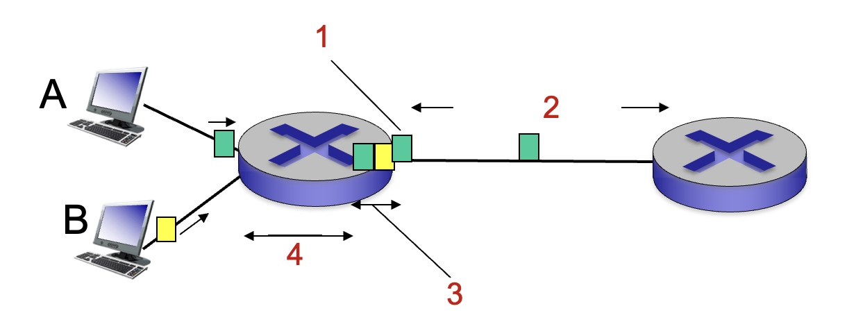 <p>For the figure below, what is the source of packet delay most associated with number 2?</p>