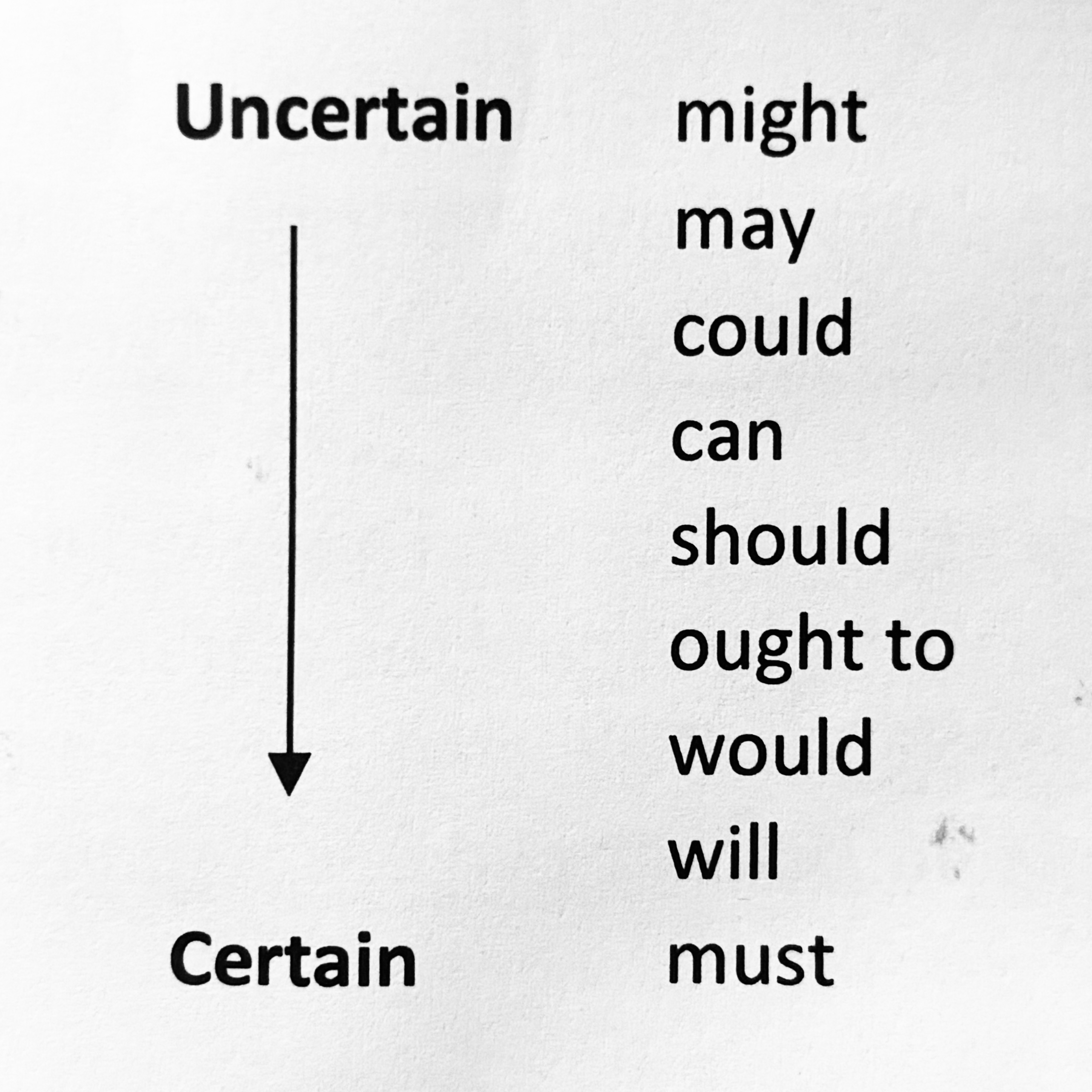 <p></p><p>Some authors give the following scale, although it may vary from one speaker to another: </p>