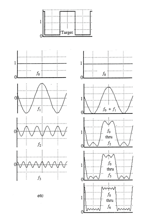 <p>any periodic function can be described as a sum of simple series sin/cos functions</p>