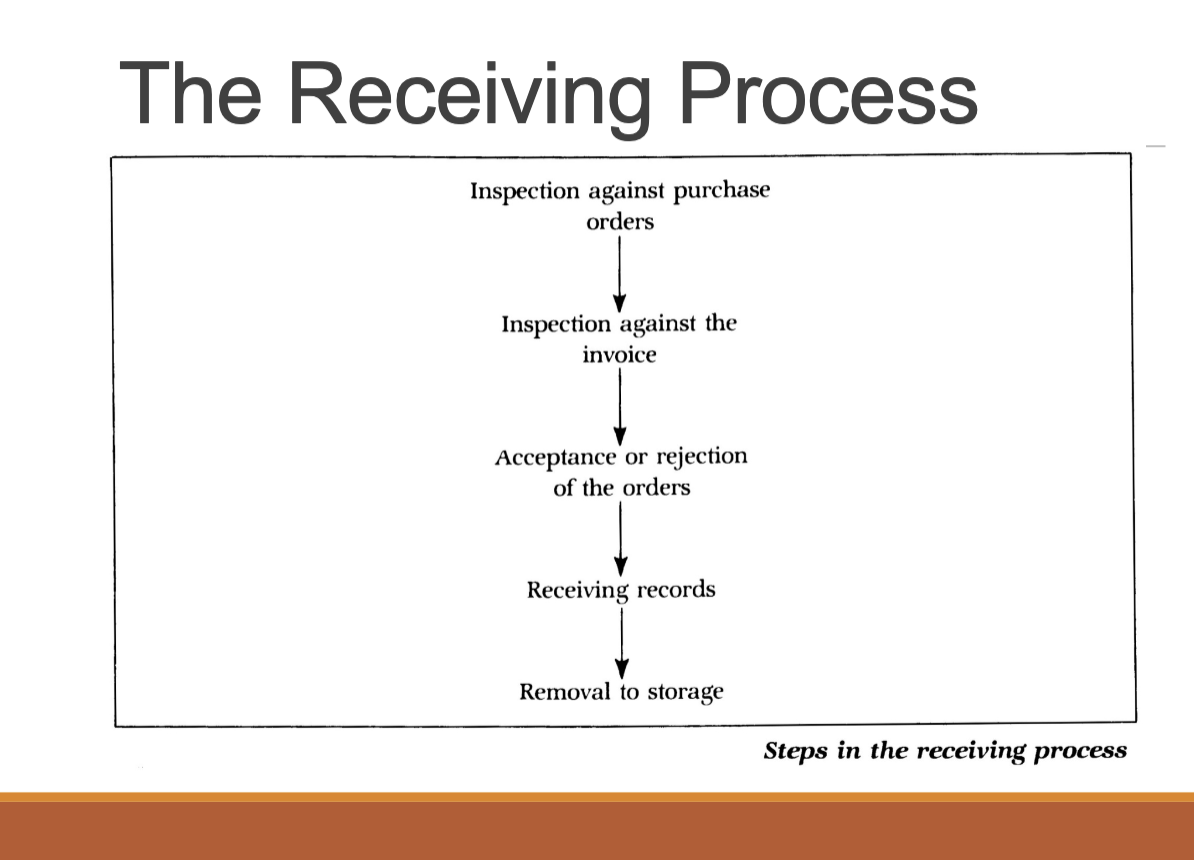 <ul><li><p>The process for ensuring that the products delivered by vendors are those that were ordered (one of the best opportunities to exercise control) </p></li></ul><p>Characteristics of a good Receiving Program: </p><ul><li><p>Coordinate with other departments (such as production and accounting)</p></li><li><p>Train receiving personnel</p></li><li><p>Have set parameters of authority and supervision</p></li><li><p>Scheduled receiving hours</p></li><li><p>Security measures</p></li><li><p>Documentation procedures</p></li></ul><p>Consequences of poor receiving: </p><ul><li><p>Short weights, Substandard quality, double billing, inflated prices, mislabeled merchandise, inappropriate substitutions, spoiled or damaged merchandise, pilferage of theft </p></li></ul>