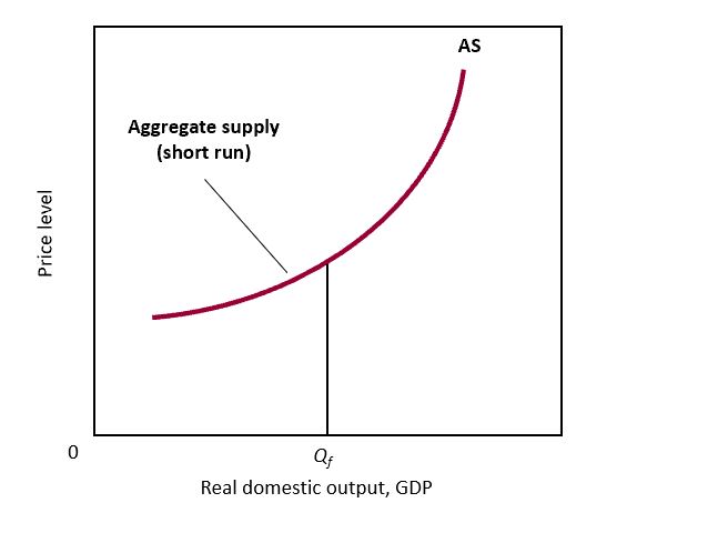 <p><strong>Aggregate Supply Curve Short Run Graph</strong></p>