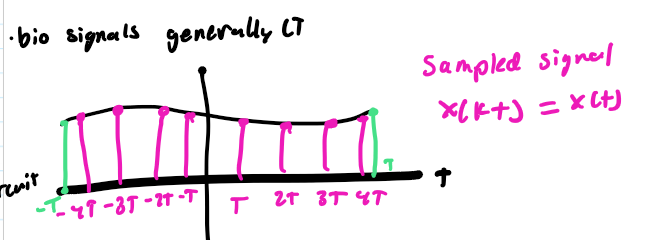 <p>better than one below because it is recomfigureable (no component error; less costly, faster, and easier; more accurate); info can’t be lost in the sampling process and equivalent to saying that x(t) can be recovered from its samples (x[k])</p>