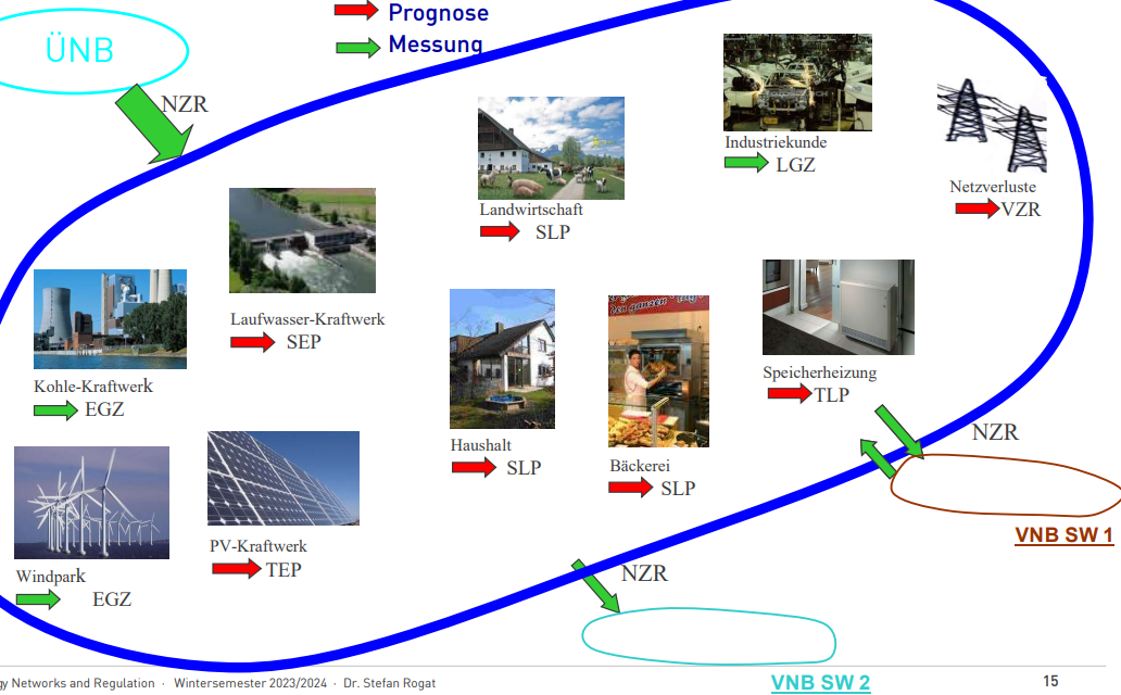 <p><u>Problem</u>: nicht jede Größe kann jede 15 Min. gemessen werden ⇒ <strong>Prognosen</strong>, auf denen Bilanzierung teilw. basiert<br>→ Ein- und Ausflüsse des BK kann gemessen werden<br>→ Flüsse <mark data-color="yellow">innerhalb des </mark><em><mark data-color="yellow">BK</mark></em> sind ungenau ⇒ <mark data-color="red">Standartlastprofile</mark> (ermögl. Prognose)</p><p>Abkürzungen:</p><ul><li><p>NZR Netzzeitreihe (Übergabezählung zwischen NB)</p></li><li><p>LZR Lastzeitreihe von lastganggemessenen Kunden</p></li><li><p>SLP Aggregierte synthetische Lastprofile (Standard-Last-Profile)</p></li><li><p>EZR Einspeisezeitreihe</p></li><li><p>FPB, FPL Fahrplanbezug, Fahrplanlieferung</p></li><li><p>LFA, LFB Lieferant A, B</p></li></ul>
