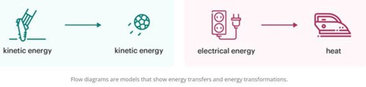 <p>A visual model that shows the forms of energy involved and arrows to show energy transfers and transformations.</p>