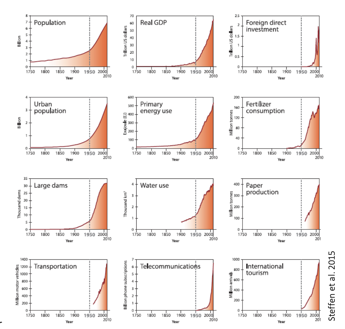 <ol><li><p>&gt;50% of useable land for food production</p></li><li><p>25% of all available net primary production</p></li><li><p>Responable for global N fixation</p></li><li><p>Increased atmospheric CO2 to its highest level for at least 14My</p></li></ol><p></p>