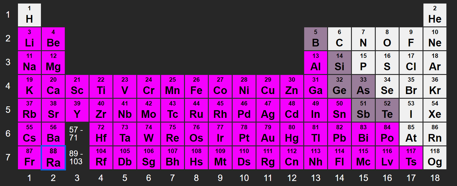 <p><strong>Metallene står til venstre og utgjør størsteparten av grunnstoffene.</strong><span style="font-family: Google Sans, arial, sans-serif"> </span><strong>Ikke-metallene står helt til høyre, og halv-metallene ligger mellom metaller og ikke-metaller</strong><span style="font-family: Google Sans, arial, sans-serif">. (hydrogen er også på venstre selv om den er ikke-metall)</span></p>