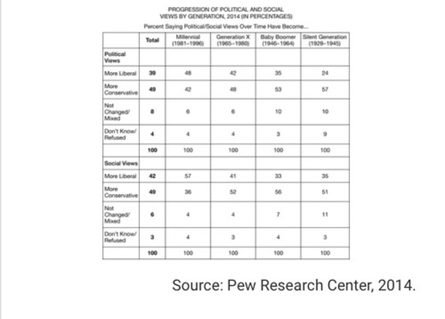 <p>B</p><p>Millennials are more likely (48%) to say they have become more liberal than Baby Boomers are (35%).</p>