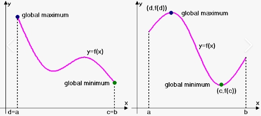 <ol><li><p>Find all critical numbers in [a, b]</p></li><li><p><span style="background-color: transparent; font-size: 1.6rem;"><span>Evaluate f at the critical numbers and endpoints.</span></span></p></li><li><p>Compare these values</p></li></ol><p></p>