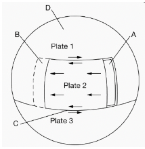 <p>At which of the following sites is an earthquake most likely to occur as two plates slide sideways past each other?</p>