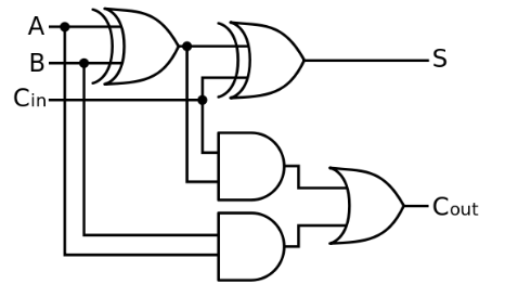 <p>A logic circuit with three inputs and two outputs</p><p>→ Allows two boolean values and a carry bit from a previous operation</p>
