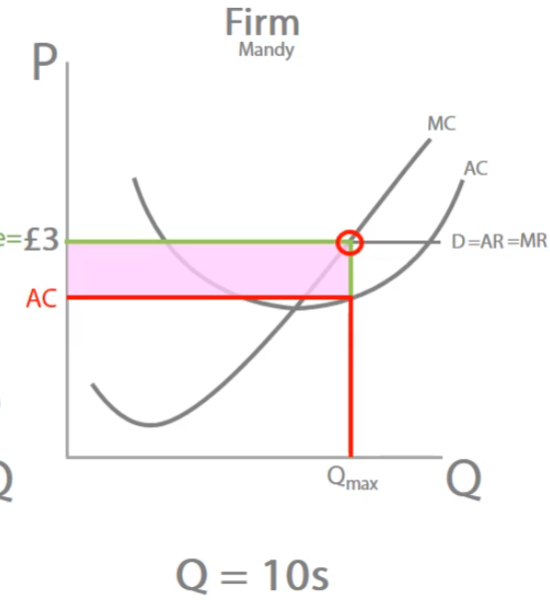 <p>Above the AC curve</p>
