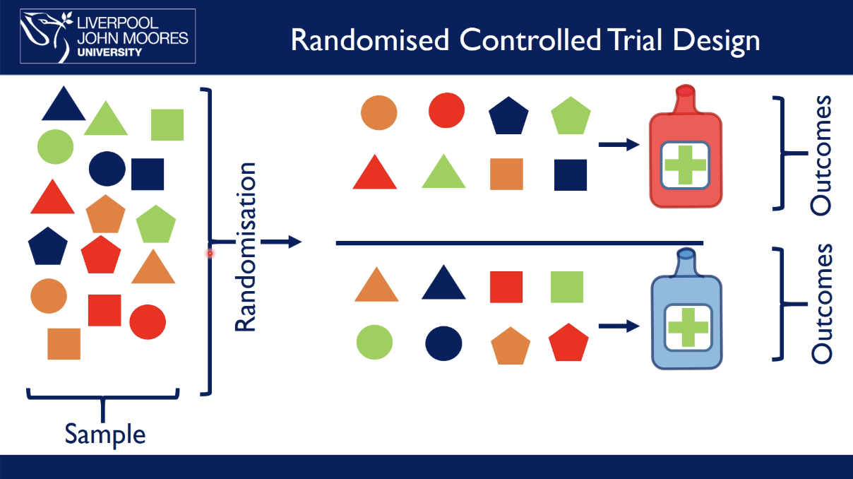 <p>example: which drug is best at preventing heart disease </p><ul><li><p>test drug on a sample of people at risk of heart disease in a population </p></li><li><p>randomly allocate people to a certain drug treatment </p></li><li><p>follow up overtime and measure outcomes </p></li><li><p>there are now two identical populations, except in respect of the experimental intervention → randomisation eliminates confounding → RCTs demonstrate causality&nbsp;</p></li></ul><p></p>