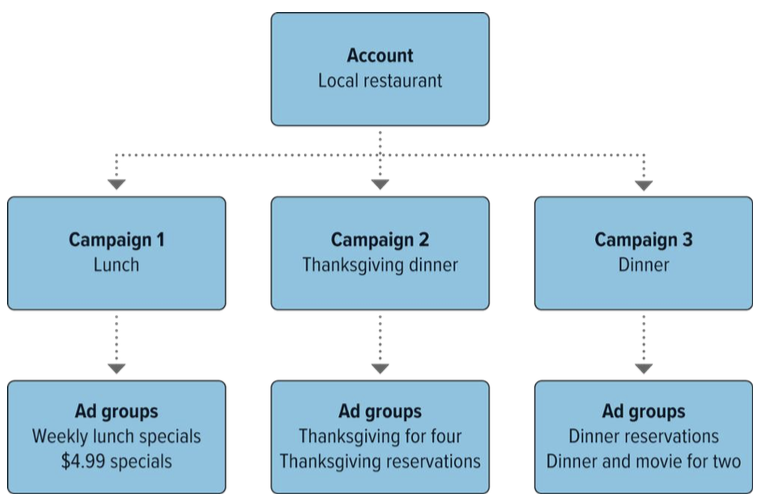 <ul><li><p><strong>Account level: </strong></p><ul><li><p>umbrella-like level, may include a number of campaigns </p></li></ul></li><li><p><strong>Campaign level: </strong></p><ul><li><p>individual subsets of strategic SEM activities intended to promote a goal/ objective; each campaign has its own budget, goals, target consumers, &amp; search ads</p></li></ul></li><li><p><strong>Group level: </strong></p><ul><li><p>groups of search ads that are related; ad groups contain one/ more search ads that “share similar targets” </p></li></ul></li></ul><p></p>