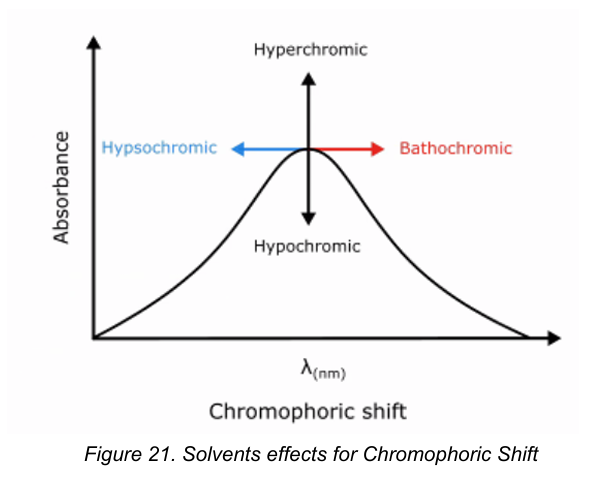 <p><span style="color: red"><strong>Bathochromic shift</strong></span></p>