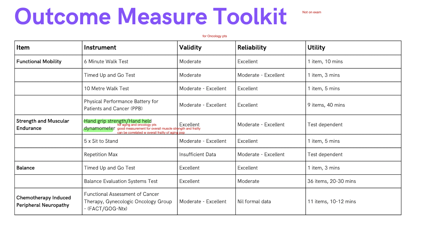 <p>Outcome Measure Took Kit:</p><ul><li><p>What instrument is a good measurement for overall muscle strength and frailty for aging and oncology pts?</p></li></ul><p></p><p></p>