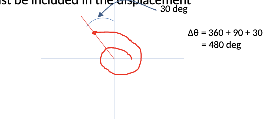 <ul><li><p>When computing kinematic variables, you can use whatever convention you like (or are asked to report)</p><ul><li><p>Degrees, radians, revolutions (and counter parts for velocity and acceleration)</p></li></ul></li><li><p>If an object travels beyond 1 full revolution, those rotations must be included in the displacement </p><p></p></li></ul><p></p>