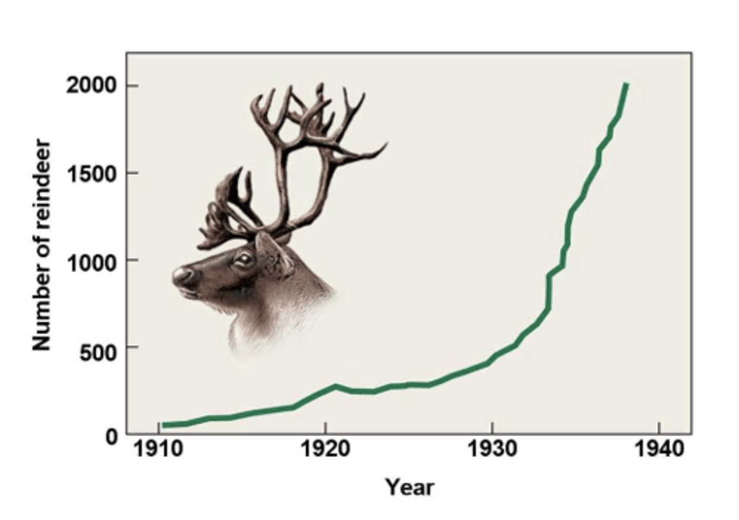 <p>continuous, unlimited growth, overlapping generations</p>