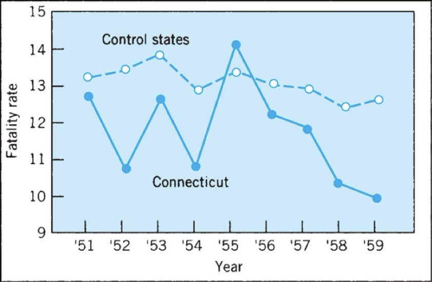 <ul><li><p>Inclusion of control condition can help with interpretation</p></li><li><p>In Connecticut Traffic Fatality Study:</p><ul><li><p>The addition of a control group in the Connecticut traffic fatality study allowed researchers to account for potential confounding variables. For example, if traffic fatality rates were changing nationwide due to broader trends (like changes in vehicle safety, road conditions, or driving behaviors), comparing Connecticut to similar control states helps isolate the effect of any specific intervention or policy implemented in Connecticut. This way, we can better determine whether changes in Connecticut’s fatality rate were likely due to the intervention, rather than part of a general national trend. </p></li></ul></li></ul><p></p>
