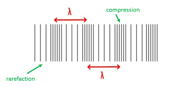 <p>Oscillate parallel to the direction of energy transfer</p>