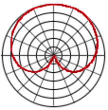 a heart shaped pattern which picks up sound from the front only (most common)
