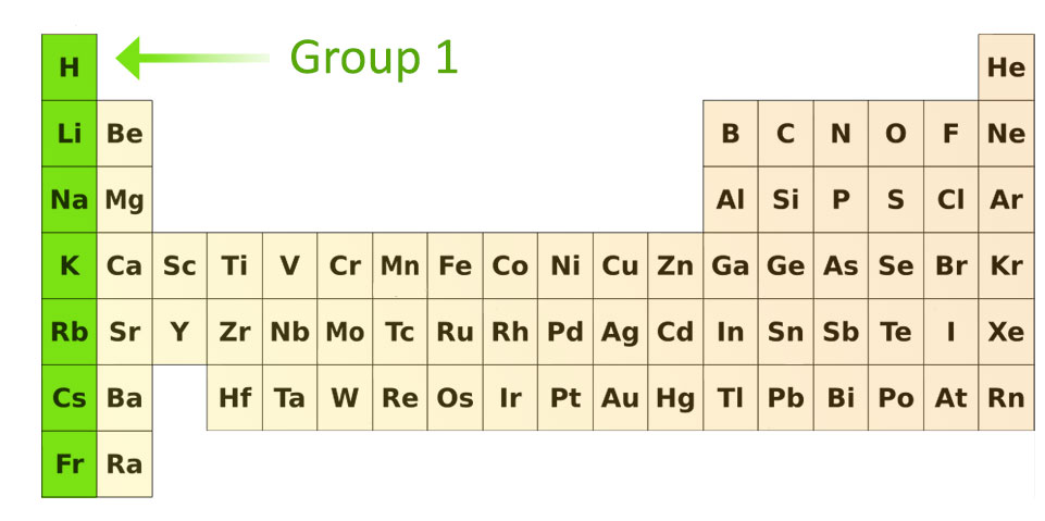 <p>Group 1 on Periodic Table: Na<sup>+</sup>, K<sup>+</sup>, etc.</p>
