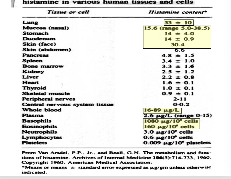 <ul><li><p>lung → 33 ± 10 histamine cotent</p></li><li><p>mucosa (nasal) → 15.6 (range 5.0-38.5)</p></li><li><p>stomach → 14 ± 4.0</p></li><li><p>duodenum → 14 ± 0.9</p></li><li><p>skin (face) → 30.4</p></li><li><p>whole blood → 16-89 ug/L </p></li><li><p>basophils → 1080 ug/10<sup>9</sup> cells</p></li><li><p>eosinophils → 160 ug/10<sup>9</sup> cells</p></li></ul><p></p>