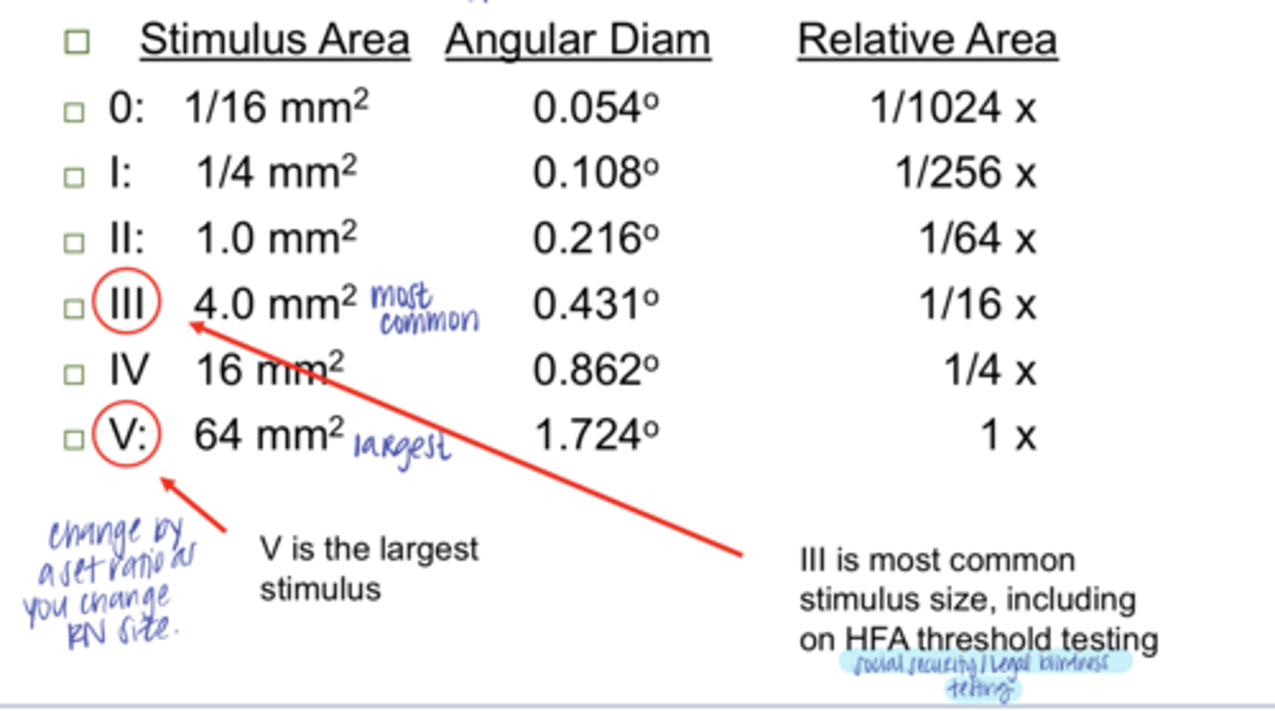 <p>What is the largest stimulus size on perimetry?</p>