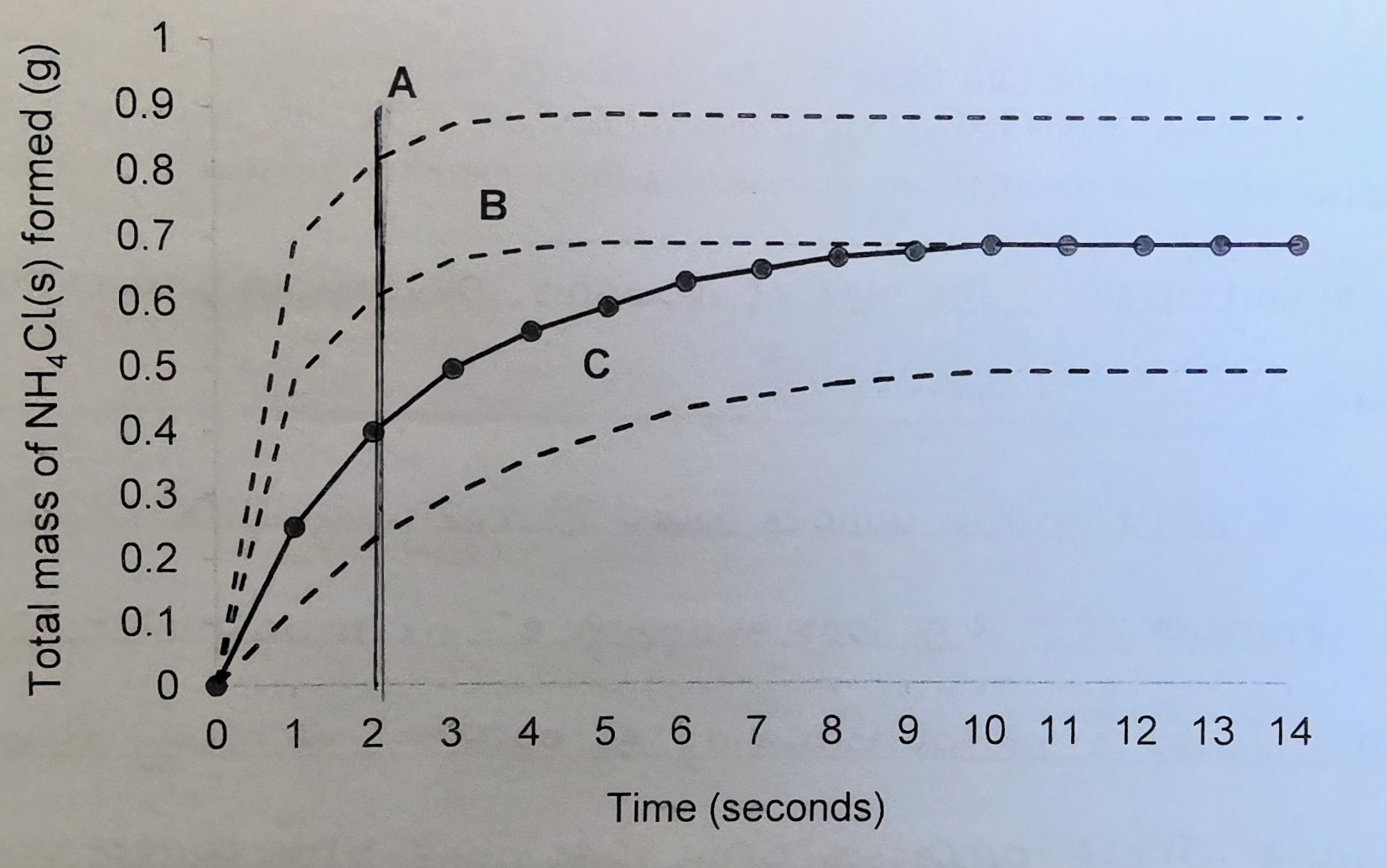 <p>Fastest reaction rate</p>