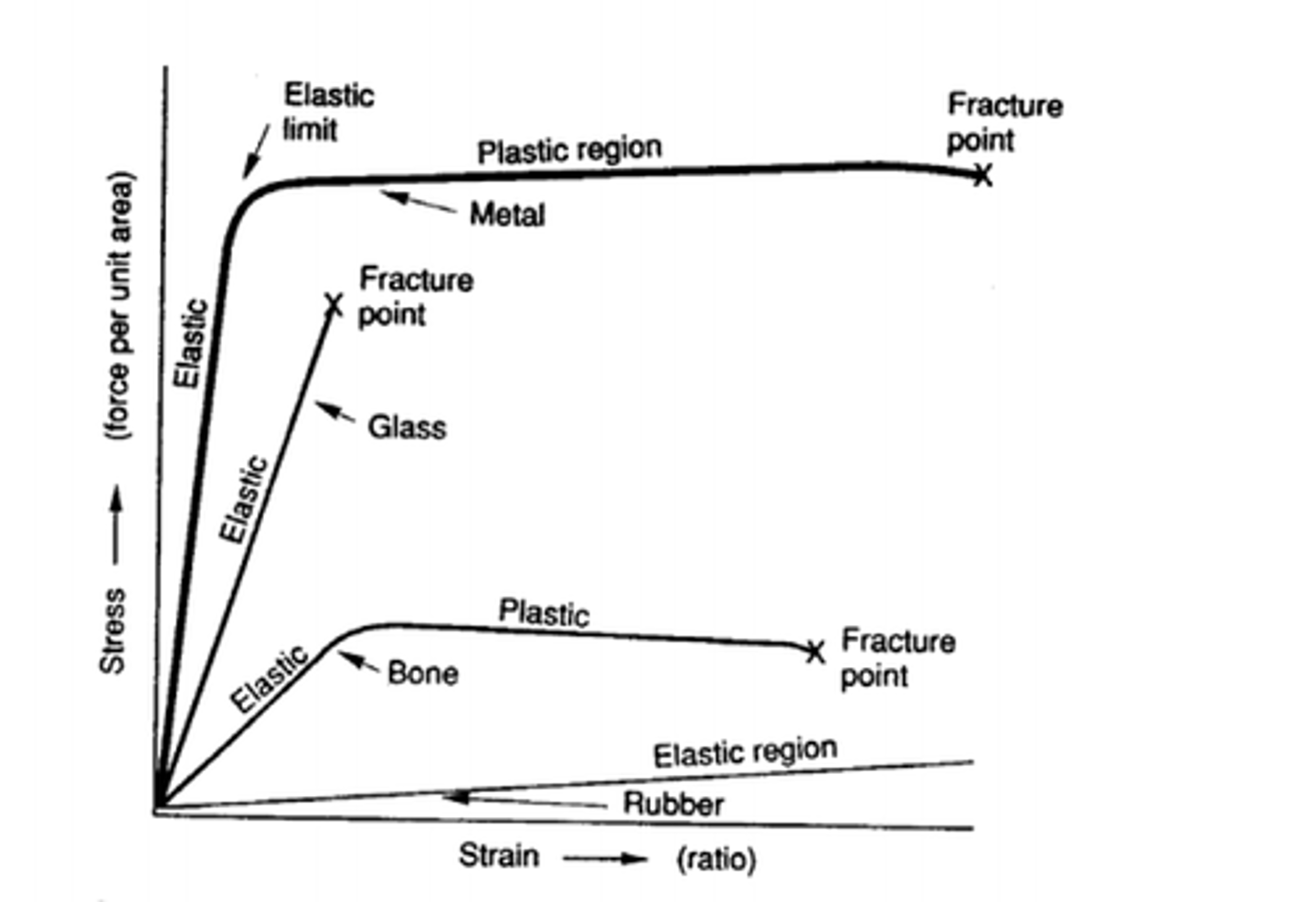 <p>Ability of a material to stretch or deform under a load without breaking:</p>