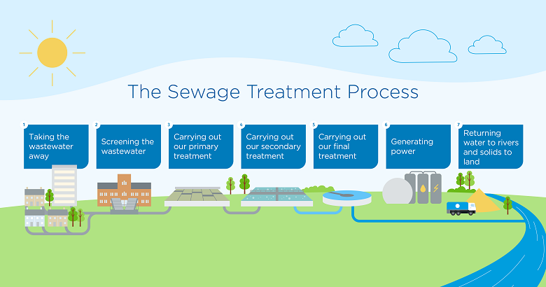 <p>Sewage treatment process</p>