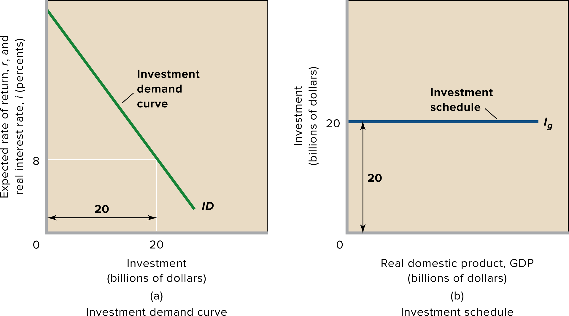 ID curve vs. investment schedule
