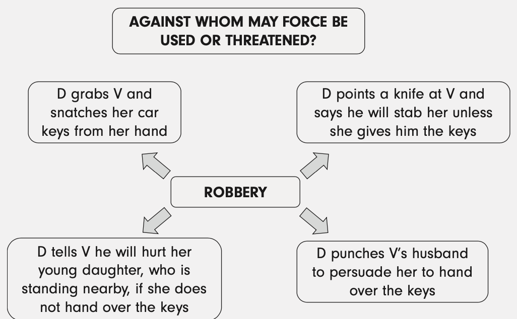 <p>Can be victim themselves or against ‘any person’.</p><p>BUT - Victim must be aware of threat to 3rd party. </p><p><strong>Example</strong> - D tells V will hurt her nearby child if she does not give keys. </p>