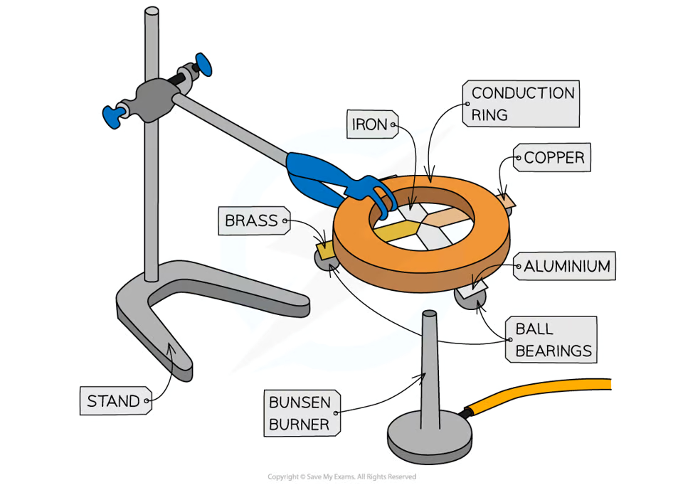 <ol><li><p>Attach ball bearing to the ends of each metal strip, equal distance from centre, with wax.</p></li><li><p>Turn the strips upside down and heat the center, where the strips meet, using a Bunsen burner.</p></li><li><p>When heat is conducted to the ball bearing, the wax will melt and the ball bearing will drop.</p></li><li><p>Measure the time taken for each strip to drop and record in a table.</p></li><li><p>Repeat 3 times and calculate an average time for each metal.</p></li></ol>