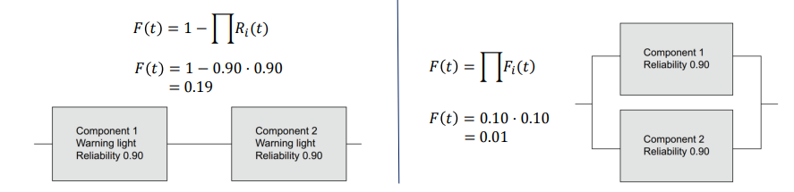 <ul><li><p><strong>Series configuration</strong>:</p><ul><li><p>Example: Hydraulic circuit.</p></li><li><p>If one component fails → whole system fails.</p></li><li><p>Logical OR.</p></li><li><p>Example: Two components each with 0.90 reliability → System failure probability = 0.19.</p></li></ul></li><li><p><strong>Parallel configuration</strong>:</p><ul><li><p>Example: Aircraft engines.</p></li><li><p>Redundancy improves reliability.</p></li><li><p>Logical AND.</p></li><li><p>Example: Two components each with 0.90 reliability → System failure probability = 0.01.</p></li></ul></li></ul><p></p>