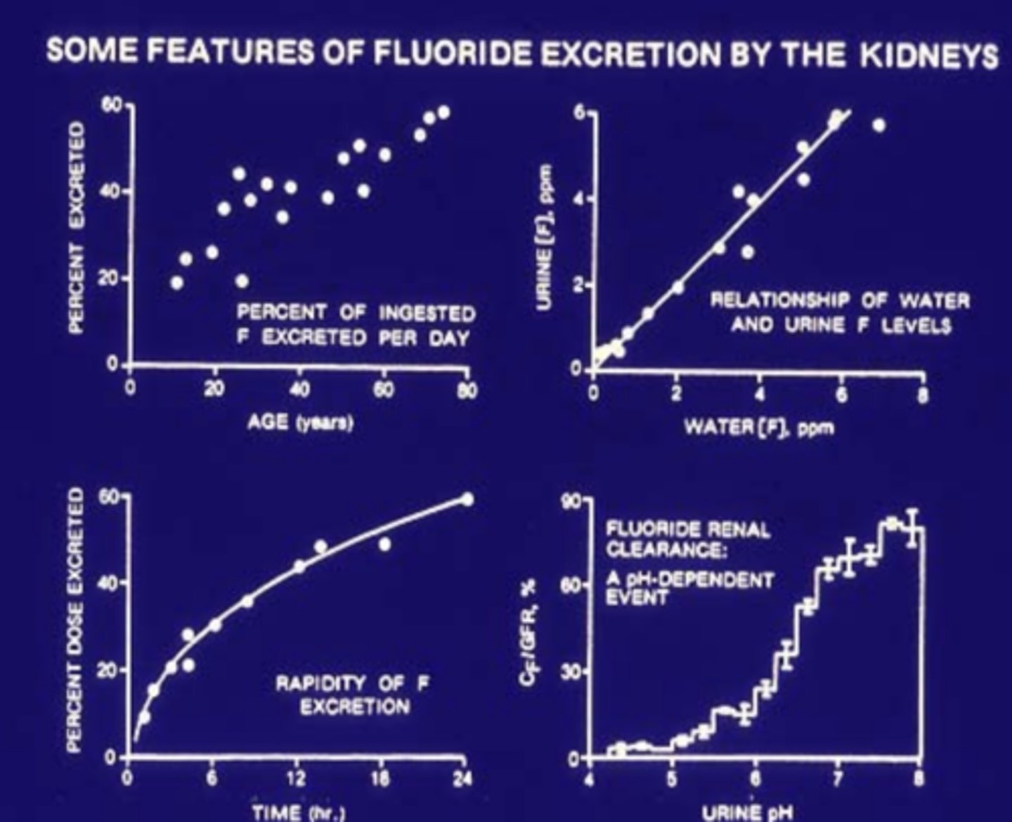 <p>TA:</p><p>as you increase water F you get more F in the urine</p><p>at low pH we get little excretion of F at higher pH we get higher excretion of F</p>