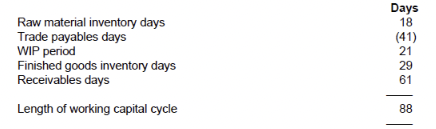 <p>What is the formula for the length of the working capital cycle?<br><br>Given the data, what is the working capital cycle length?<br><br>What does a working capital cycle of 88 days mean?<br><br>Why is it important to compare the working capital cycle length to previous periods or industry averages?<br></p>