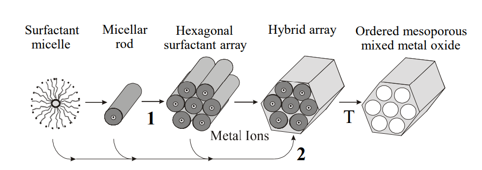 Put surfactant micelles in solution so that they form rods and then hexagonal arrays. Silica will form around these arrays and, when the surfactants are calcined out, the porous material is left over: mixed metal oxide
