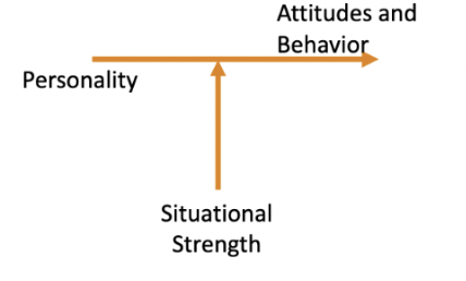 \= the way personality translates into behavior depends on the strength of the situation (the degree to which norms, cues, or standards dictate appropriate behavior)

-\> strong situations show us what right behavior is, pressure us to exhibit it, and discourage the wrong behavior; weak situations "anything goes," and freer to express our personality

-clarity
-consistence
-constraints
-consequences

-\>we need situations at work with less constraints!! the minute people think they can't communicate, is when ideas shut down and the organization suffers
